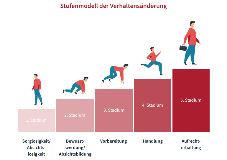 Stufenmodell Verhaltensänderung