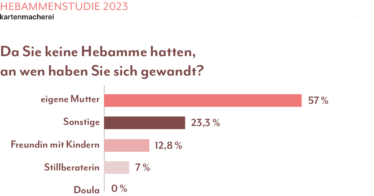 Grafik - An wen haben Sie sich statt einer Hebamme gewandt?