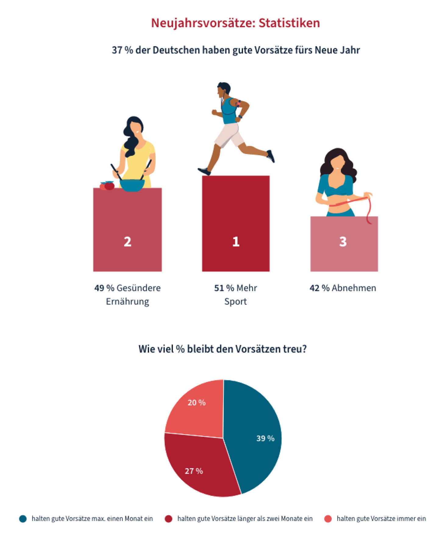 Statistik zur Lebensveränderung