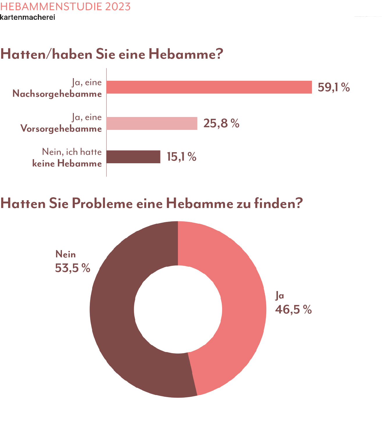 Grafik - Hatten Sie eine Hebamme